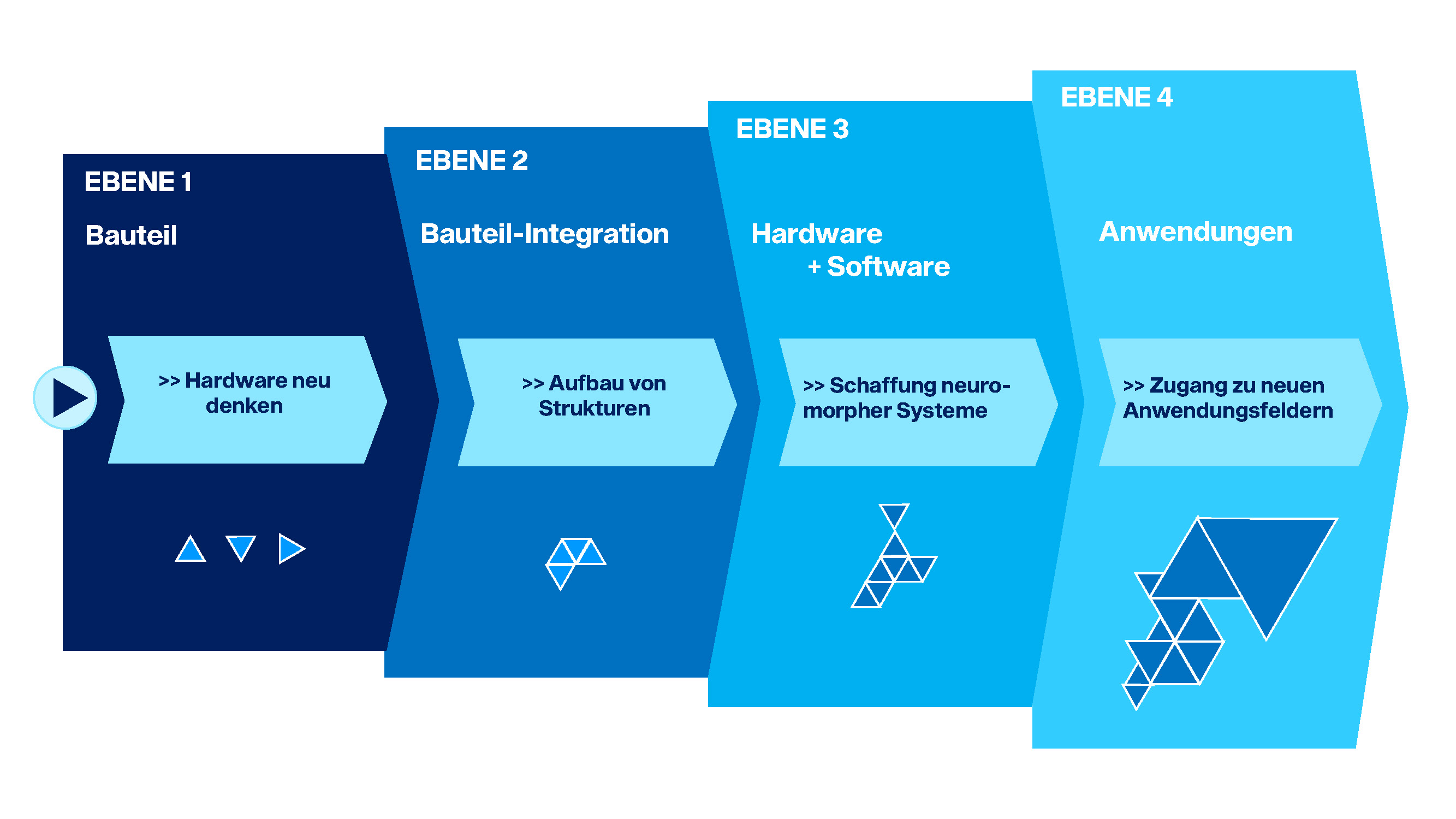 Funktionsprinzip des Future Tech Puzzle mit Ebenen in einer Storyline